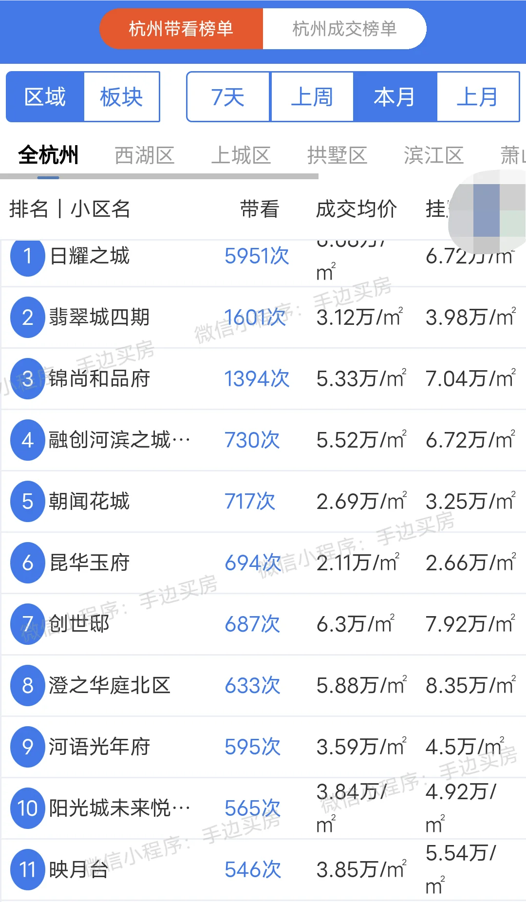 24年7月1日~11日份杭州二手房带看量排行榜！ 看看你家小区上榜了吗...