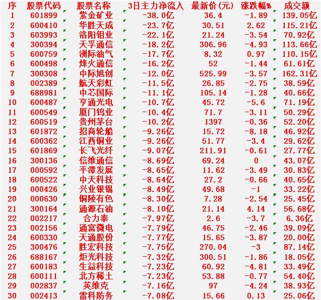 当心！3月9日，前3天主力大幅卖出的30名单

紫金矿业：3日净流入 -38.0