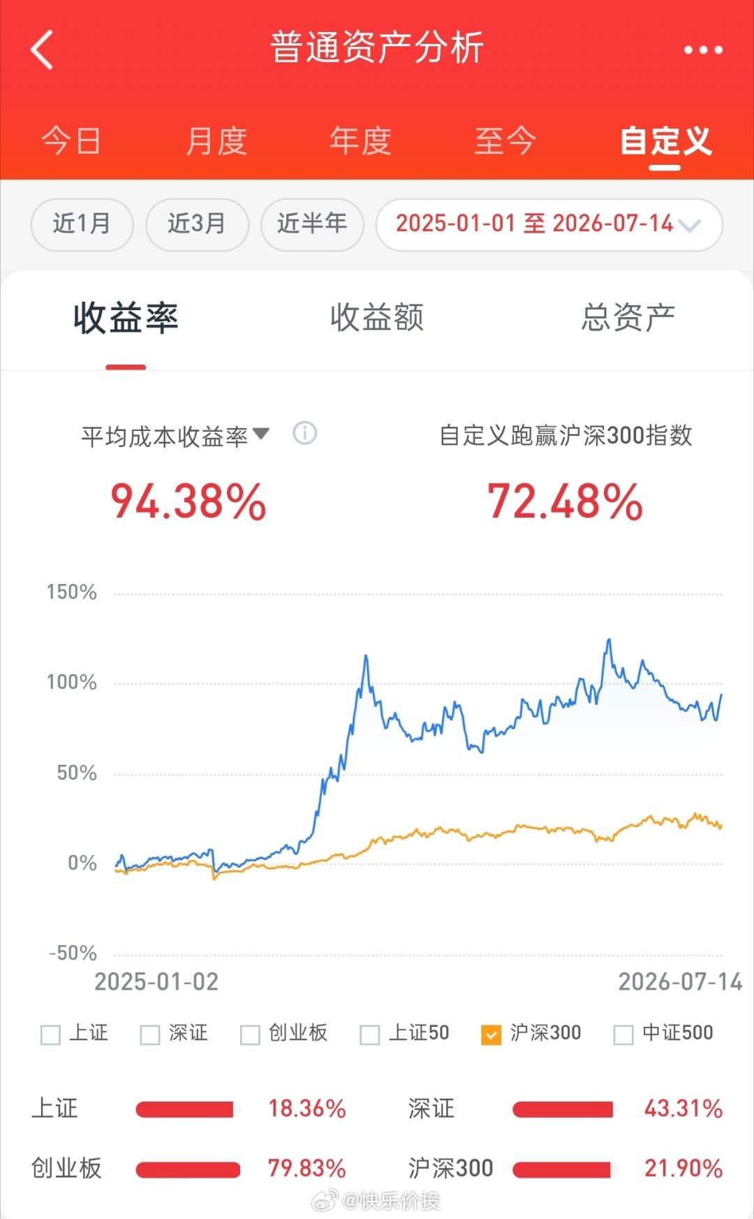 早盘上证指数围绕昨日收盘点位窄幅震荡整理，科创50大跌；尾盘略有上拉。半导体高开