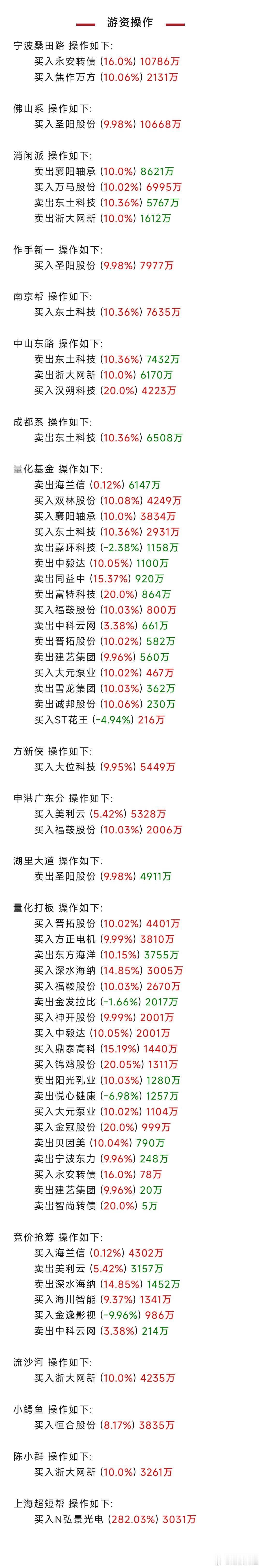 上海一餐厅半只鸡卖480游资大佬在忙啥？席位跟踪现真身。 基金上海 ​​​