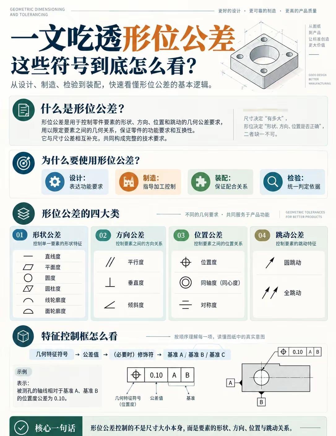 收藏！GD&T形位公差速查干货！。看不懂图纸符号？5张图理清GD&T形位公差的分
