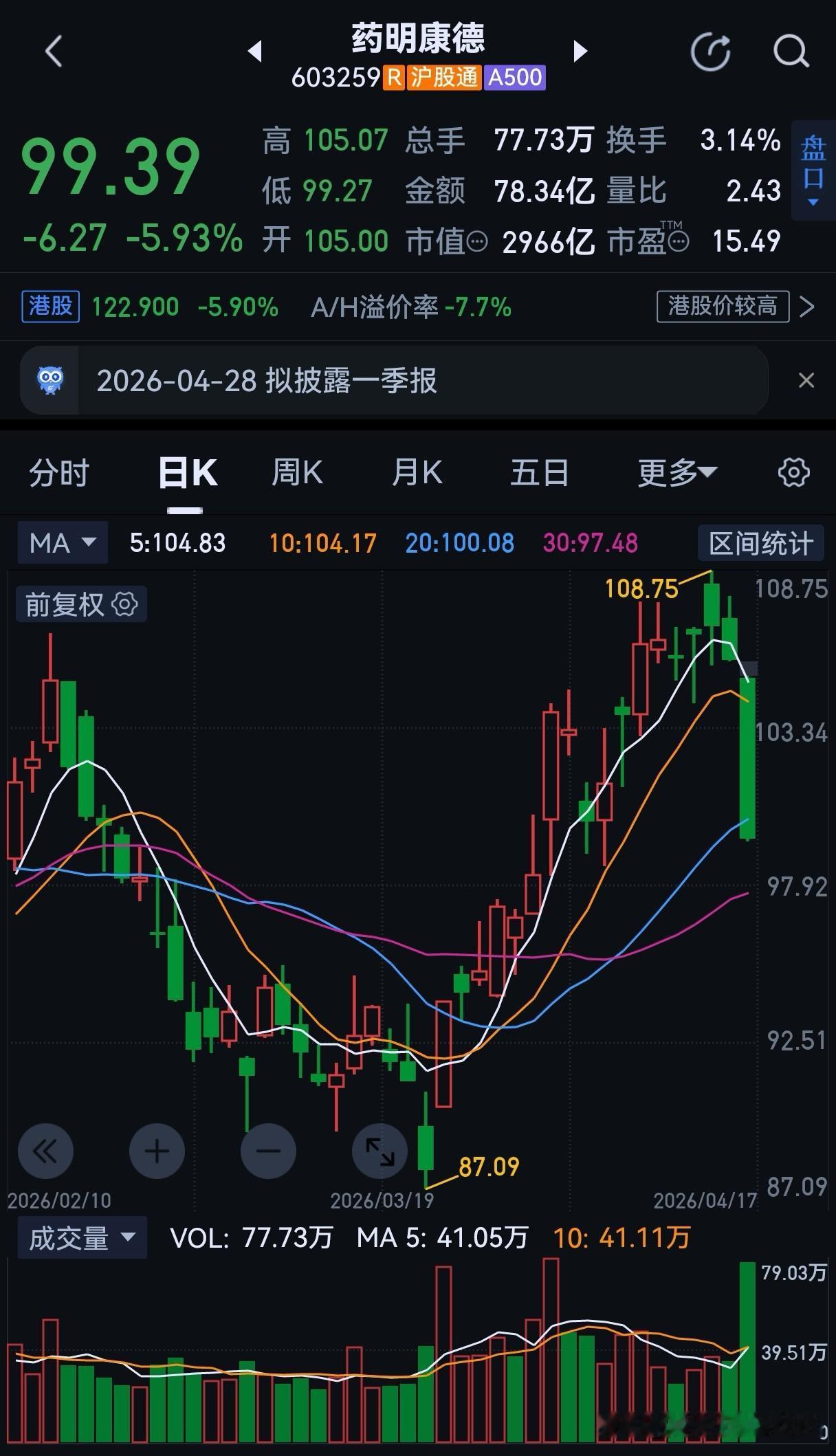 CXO创新药龙头药明康德大跌！逢反弹离场还是下跌补仓？
 
一、4月17日大跌直