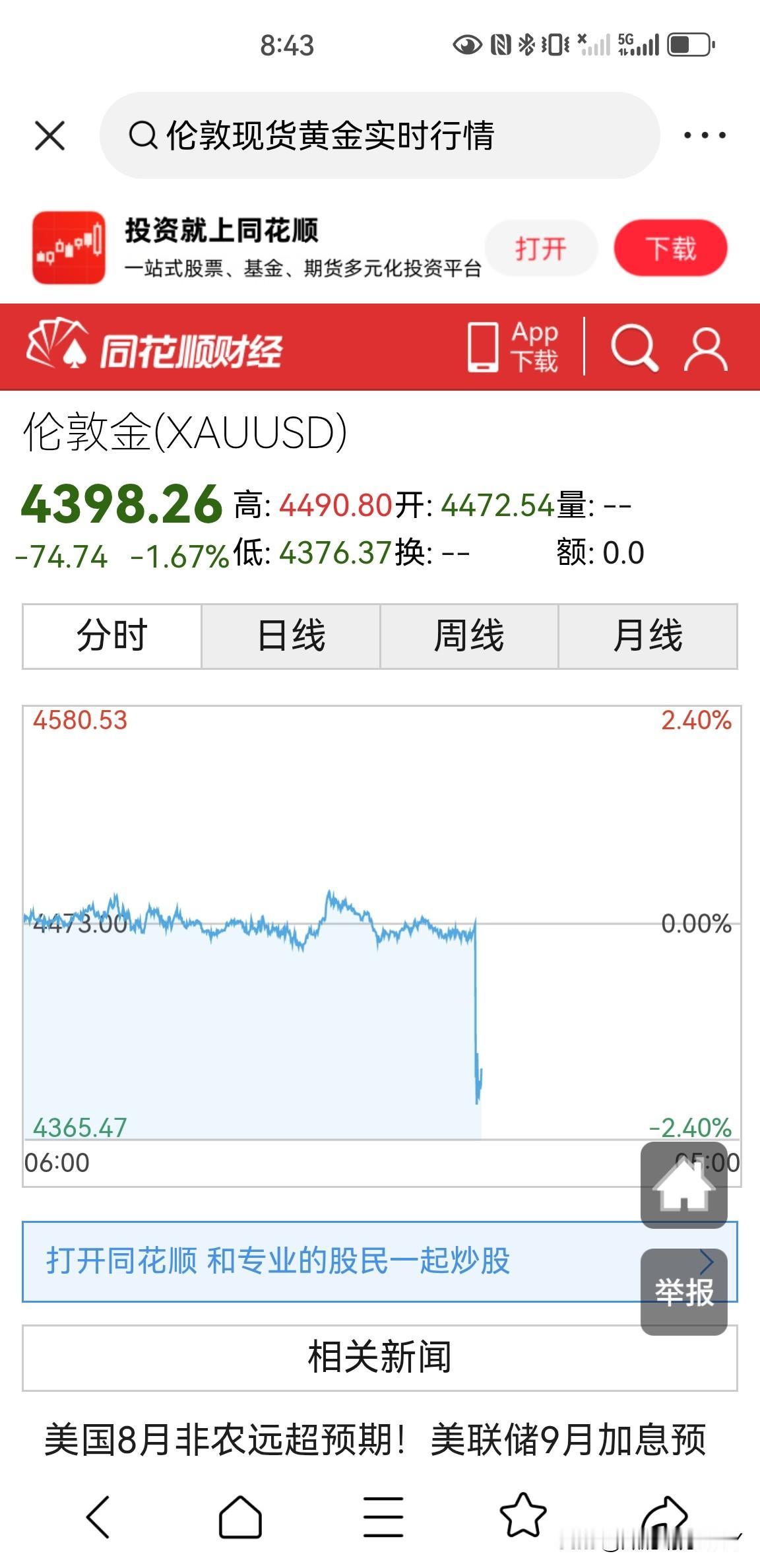 黄金直线下跌，8月非农数据公布，黄金从4470美元一盎司，下跌至最低4376美元