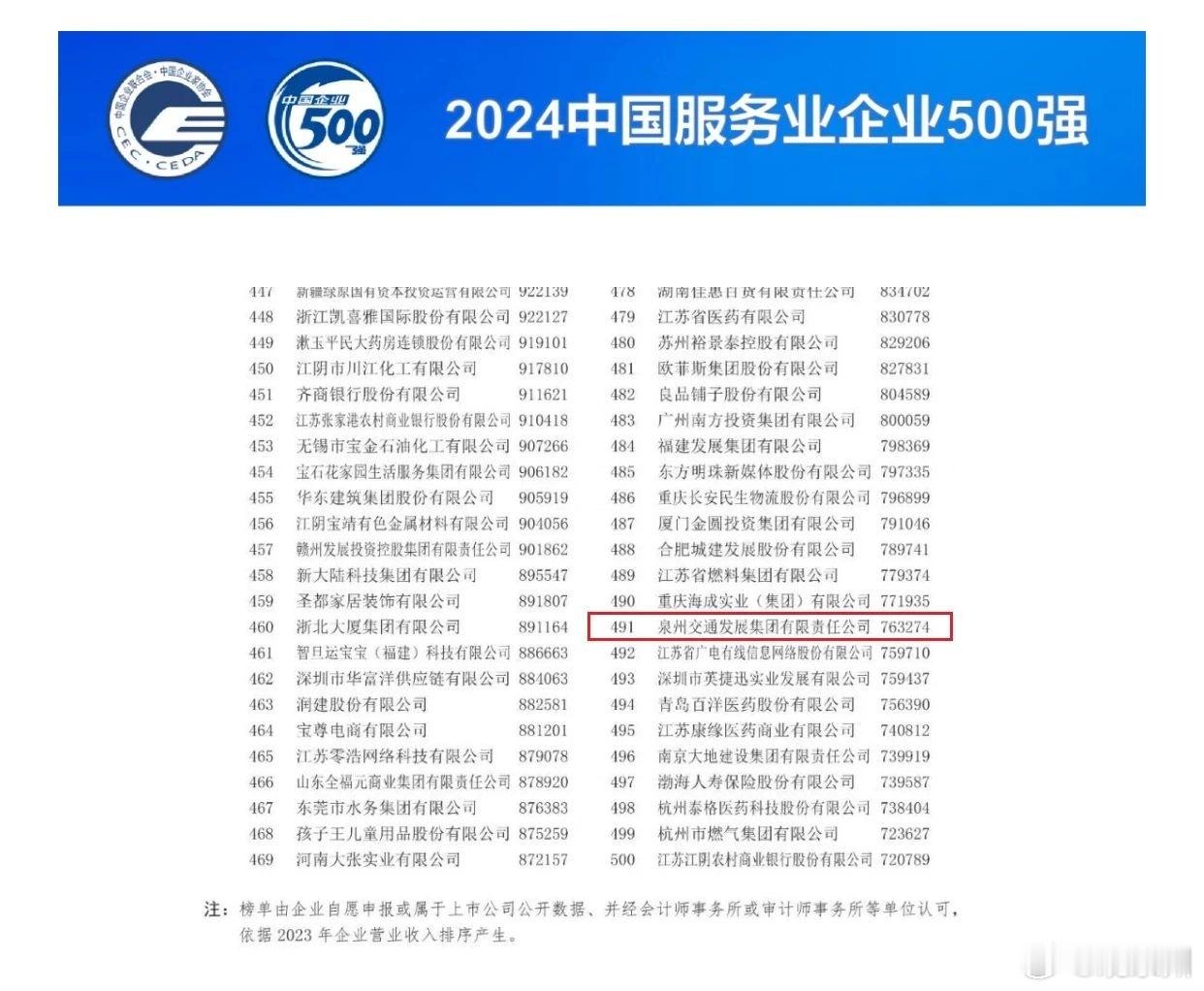#泉州交发荣登中国服务业企业500强# 2024中国500强企业高峰论坛于9月1