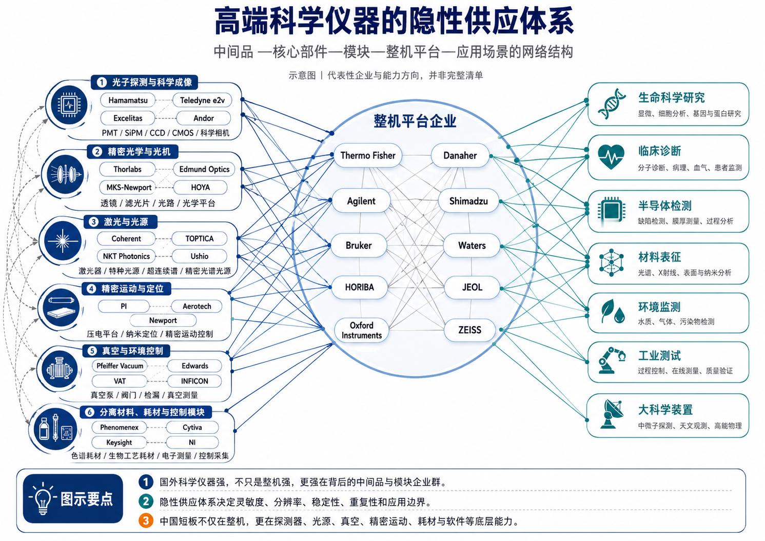 理解高端科学仪器，不能只看赛默飞、丹纳赫、安捷伦、岛津这些整机巨头，更要看到它们