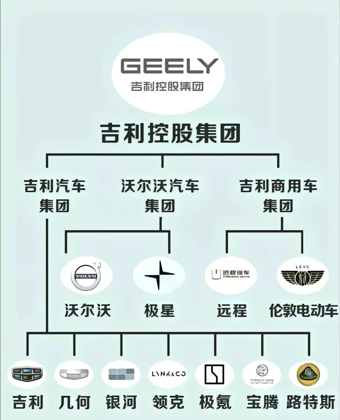 #AITO汽车[超话]#国产最厉害的汽车集团原来是吉利，奇瑞、长城、比亚迪还是规