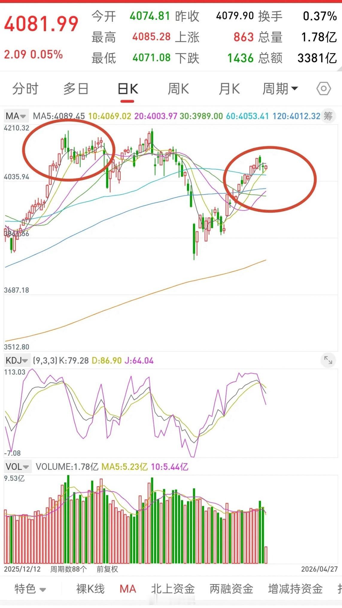 A股，今日低开高走，后市走势该如何应对？先说观点，就目前大盘当前位置，调整远远没