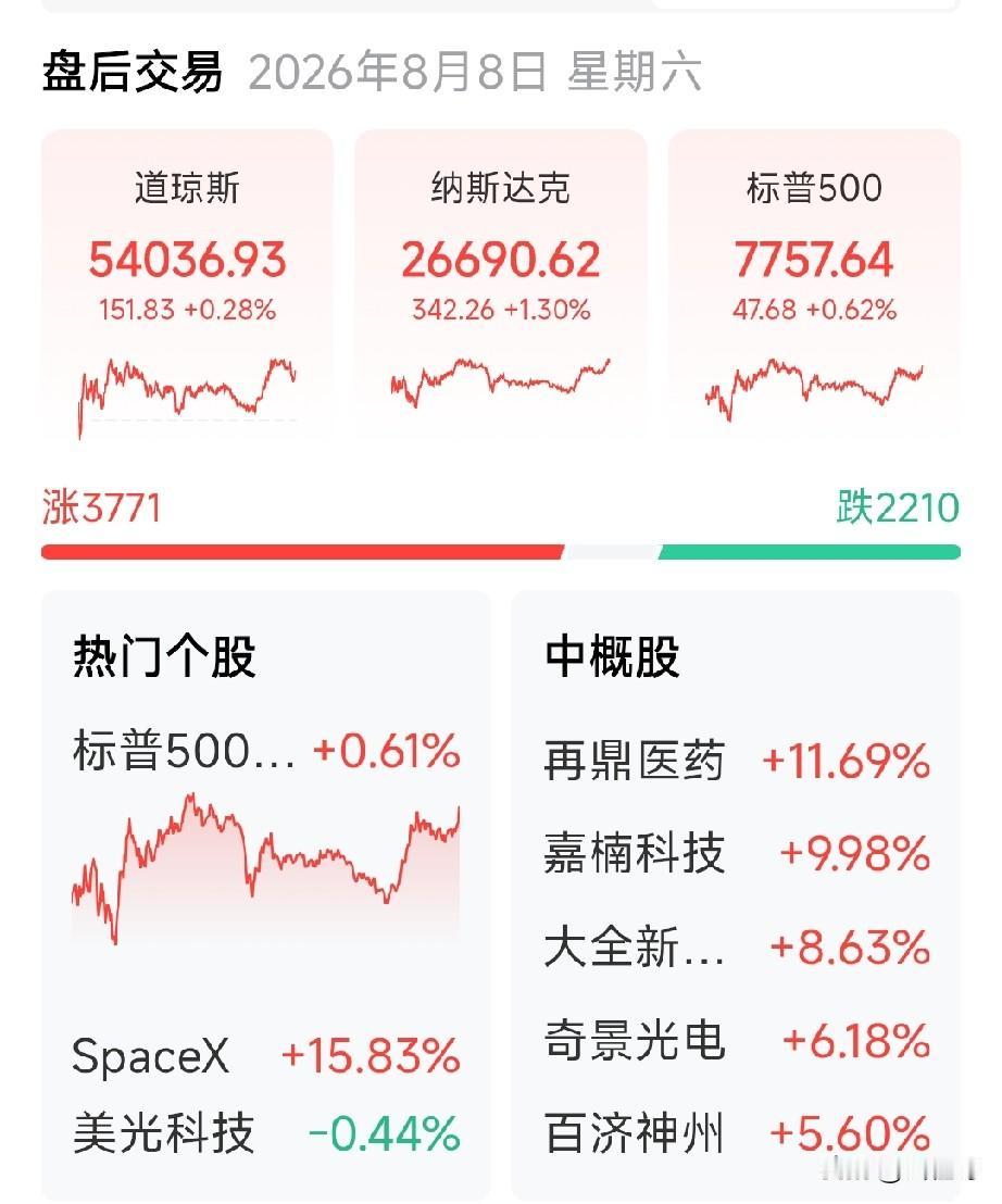 A股、港股、美股，一片艳阳天。从整体走势看，美股走势远强于A股，最近指数创新高了