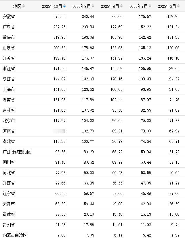 各省市2025年1-10月汽车产量出炉：安徽领先广东、山东江苏相当
截止目前，各