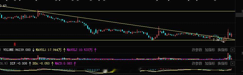 这么好的结构不涨，真的白瞎了#A股[超话]# ​​​