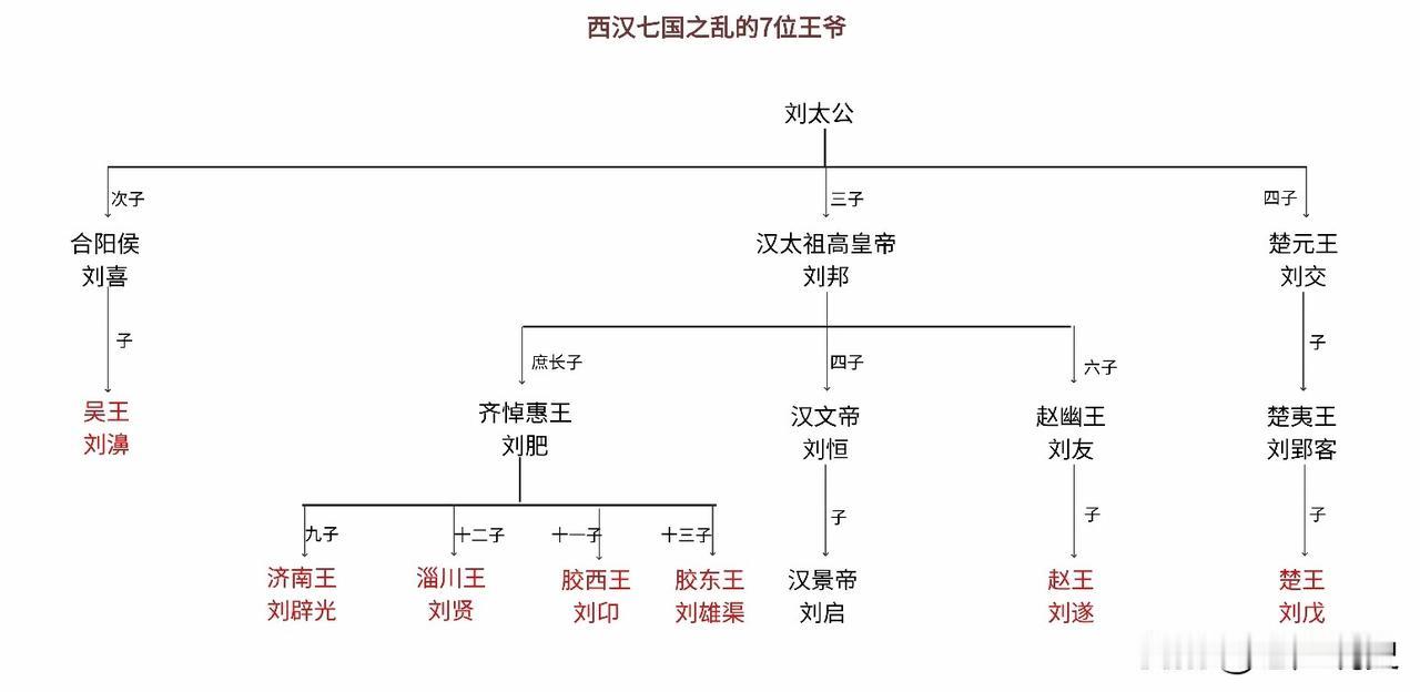 西汉七国之乱的七位王爷关系图，从宗亲关系来看，吴王刘濞是汉景帝的叔父辈，其他的则