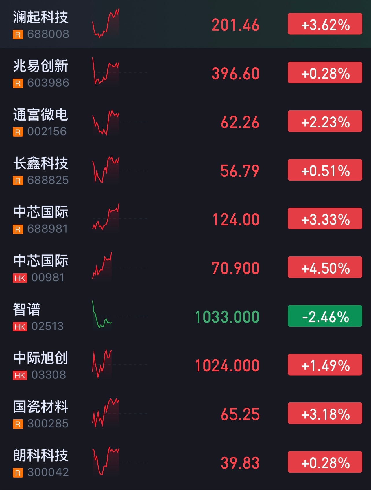 看这走势与力度，暂不能加仓。午后决定走否。 ​​​