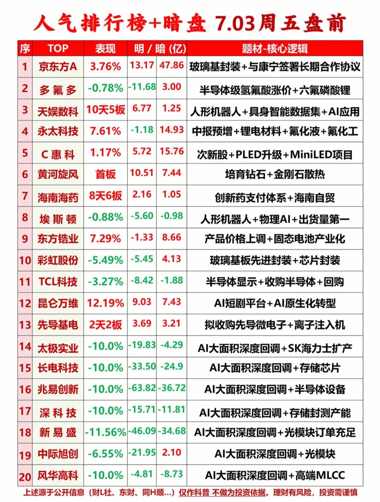 主力连夜出逃AI赛道！两极分化行情来临，盘前20只热门股梳理

7月3日盘前人气