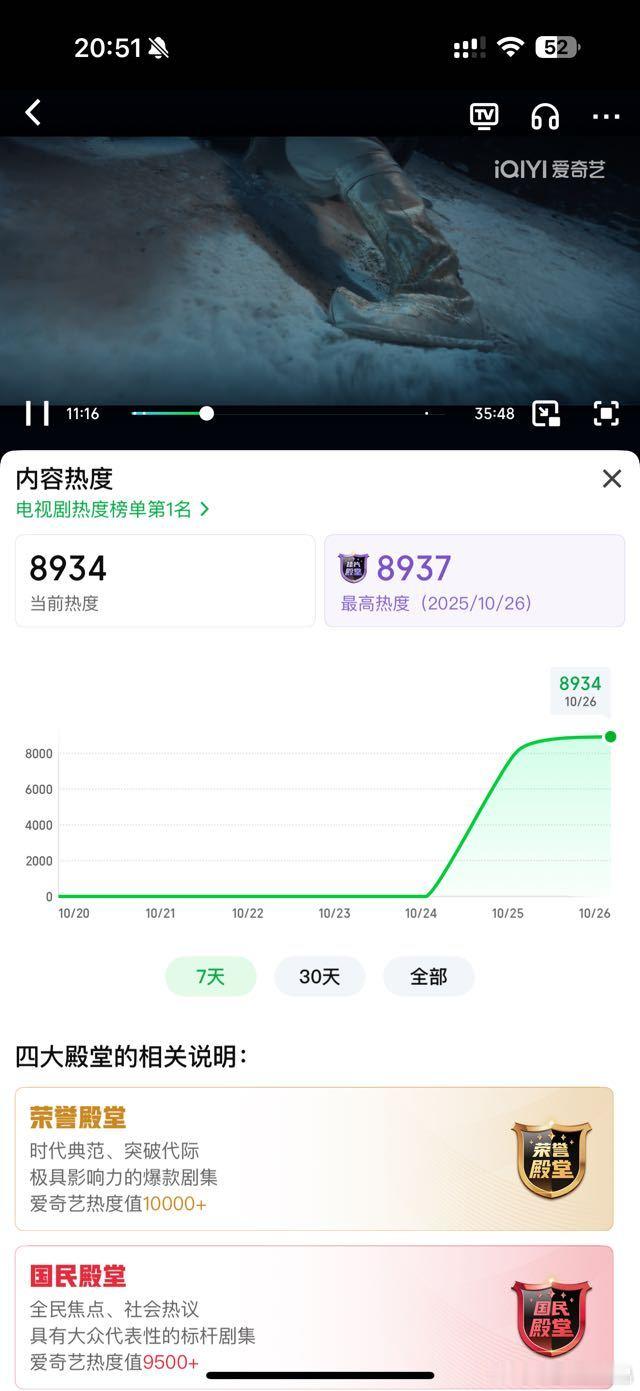 九点不到就开始降热度了，工作日更难办 ​​​