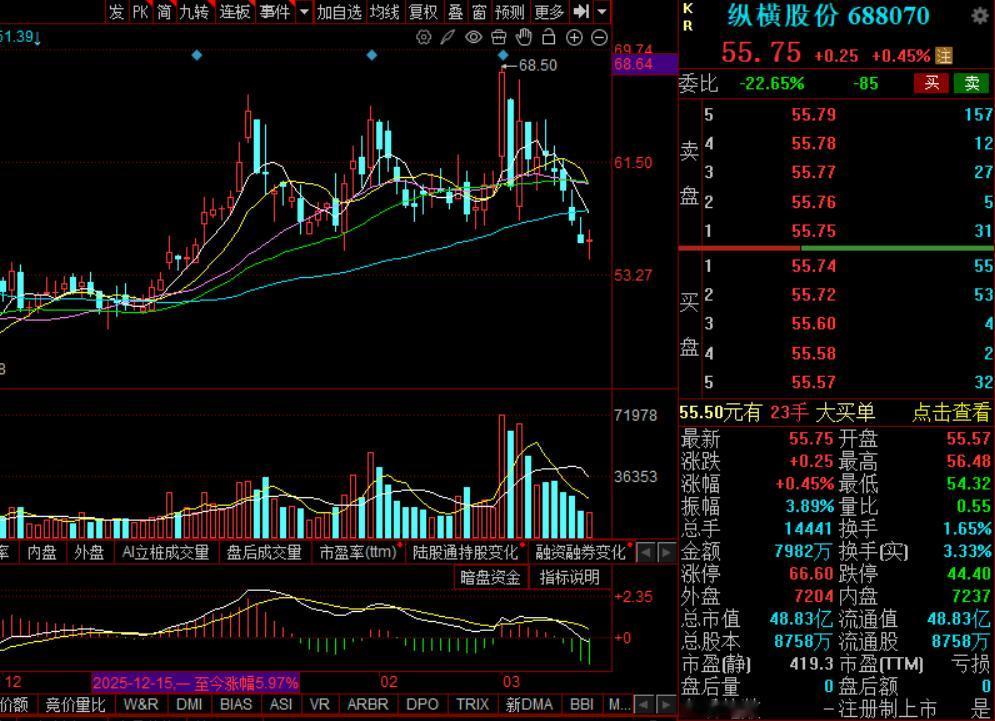 就问你慌不慌：手握1367万股却辞去副总，这波操作让你慌了吗？
 
今天，纵横股