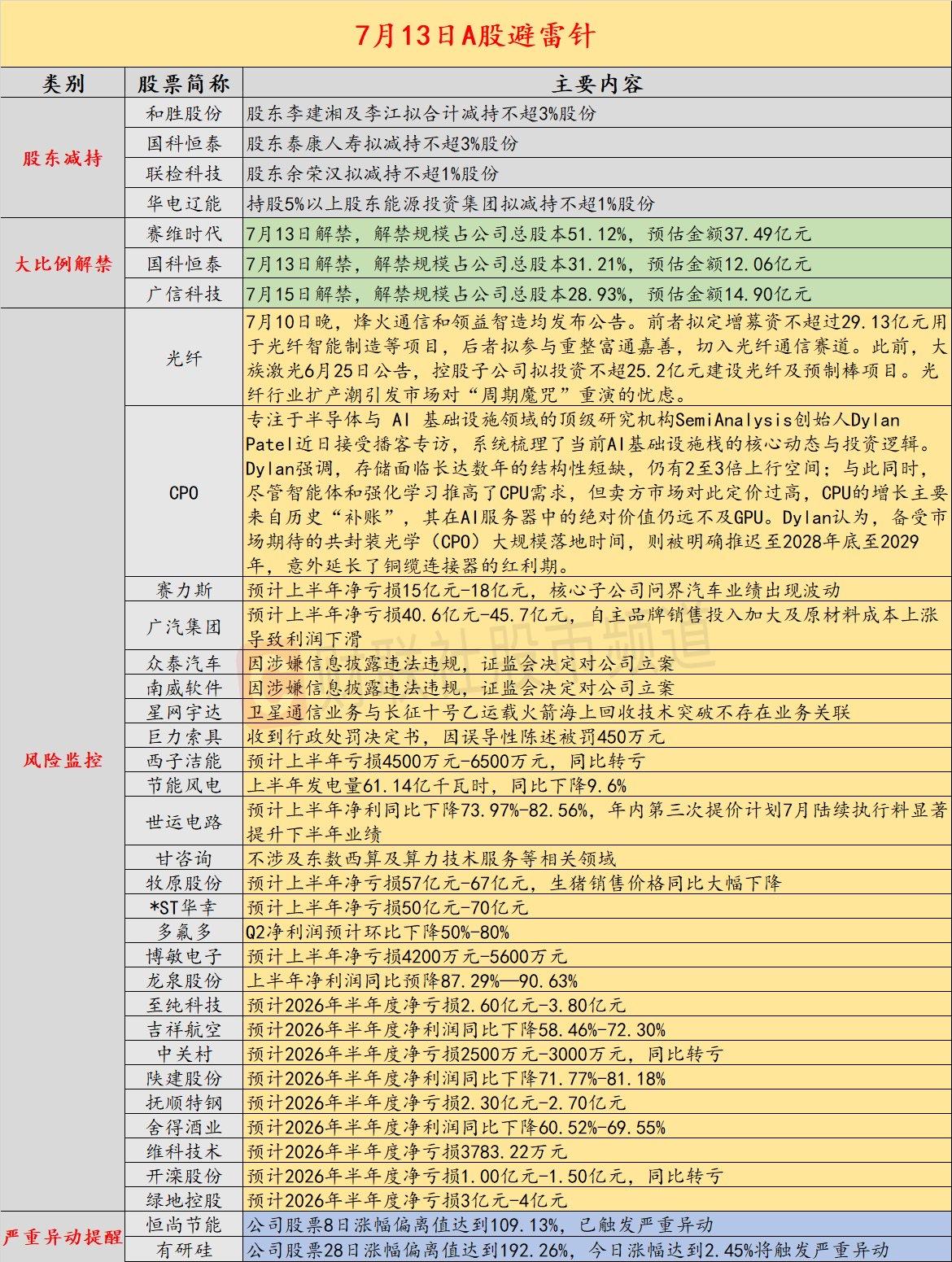 7月13日A股避雷清单｜减持、解禁、业绩预警全汇总

每日盘前先看避雷信息，避开