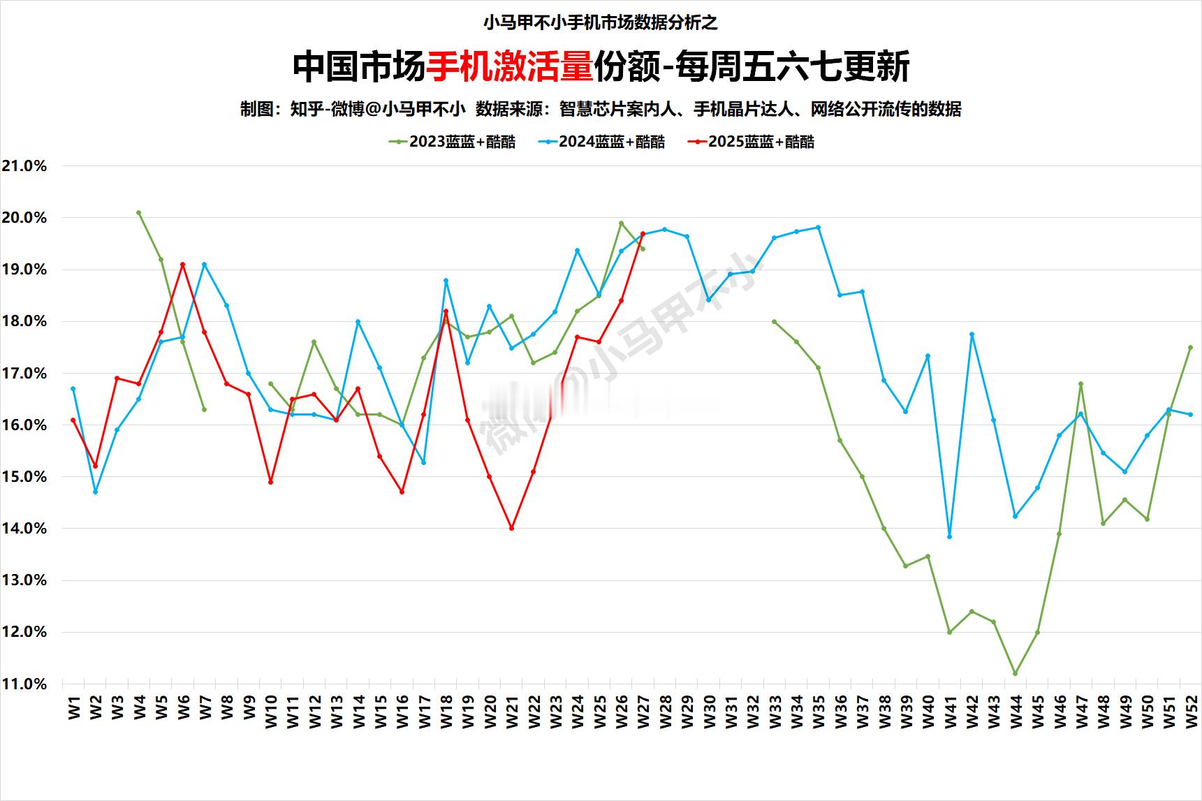 喜讯，扭转下滑，同比持平2025W27中国手机周激活量数据分析-每周五六七更新手