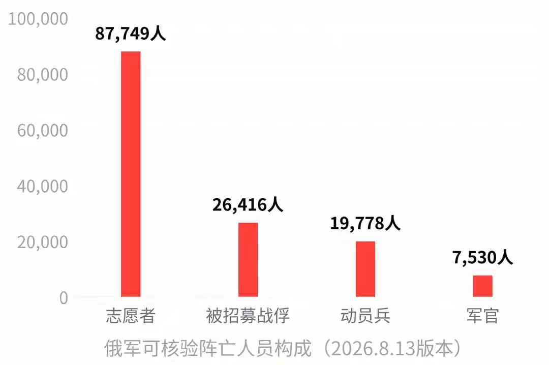 俄罗斯确定阵亡24.1万人，乌军阵亡只有5.5万人。
    俄罗斯独立媒体Me