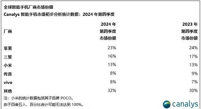 2024Q4全球手机销量第一还是苹果（23%），啥时候这个榜能看到遥遥领先华为和