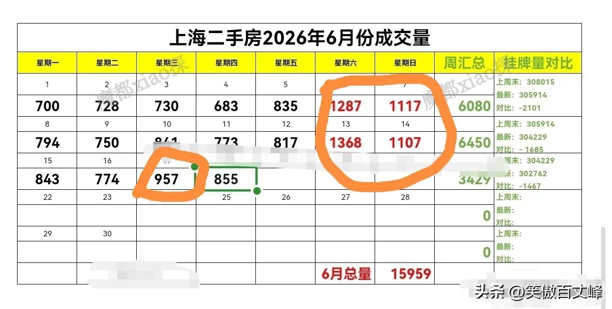看着眼下持续火热的二手房交易市场，你开始手痒痒了吗？[笑哭]
六月的天气一天比一