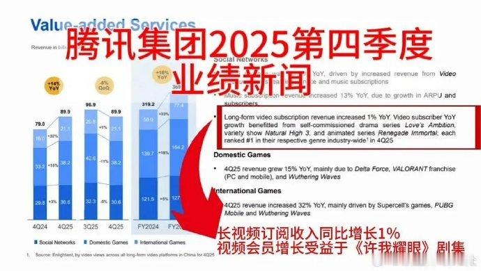 腾讯发布2025年财报 赵露思许我耀眼好争气吧！ 