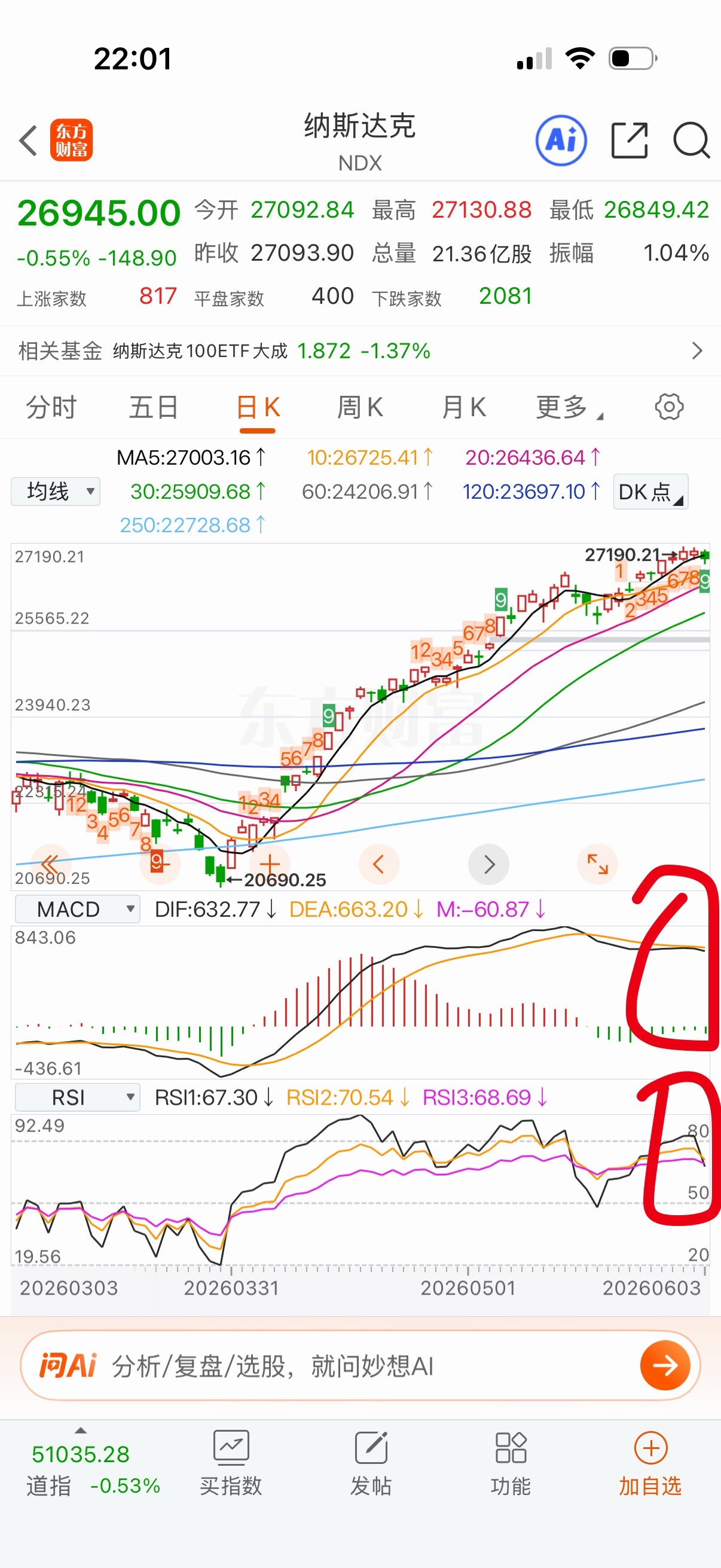 Macd向下开口，Kdj 死叉，技术上是要调整一下了，再拉扩张了顶背离就不好修复