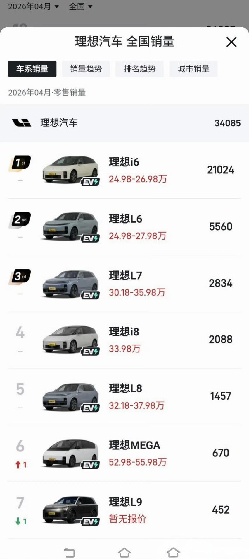 理想4月份销量明细：
做增程起家的理想，现在卖的最好的是理想i6，一个纯电车。之
