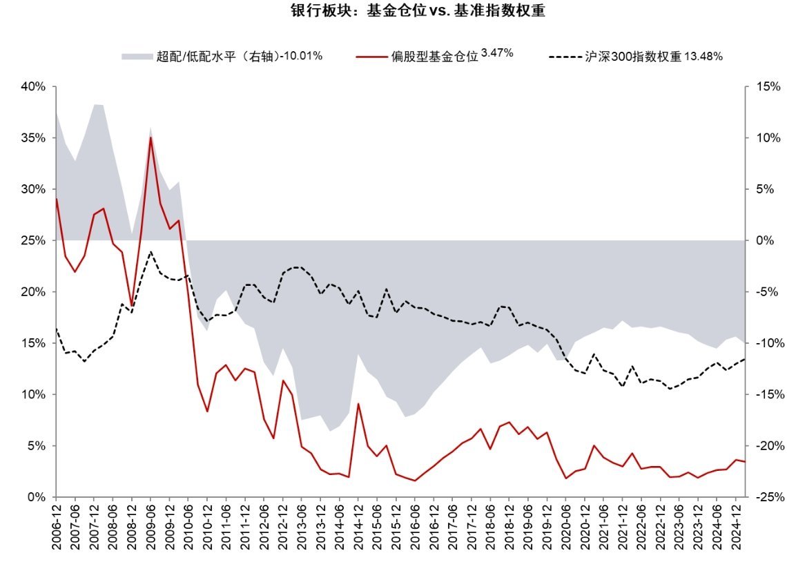 现在市场在想一个free rider的问题，公墓会不会把低配的银行补回去。 ​​
