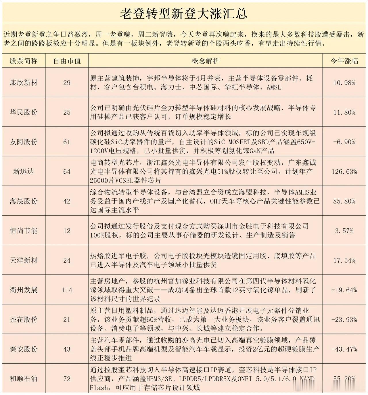 老登转型新登大涨汇总 