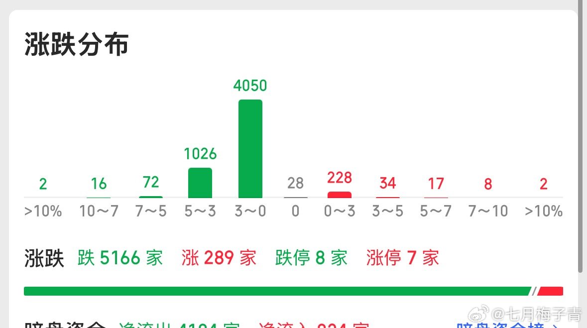 这属于历史性开盘5000家下跌，指数才跌了50个点七月梅子青