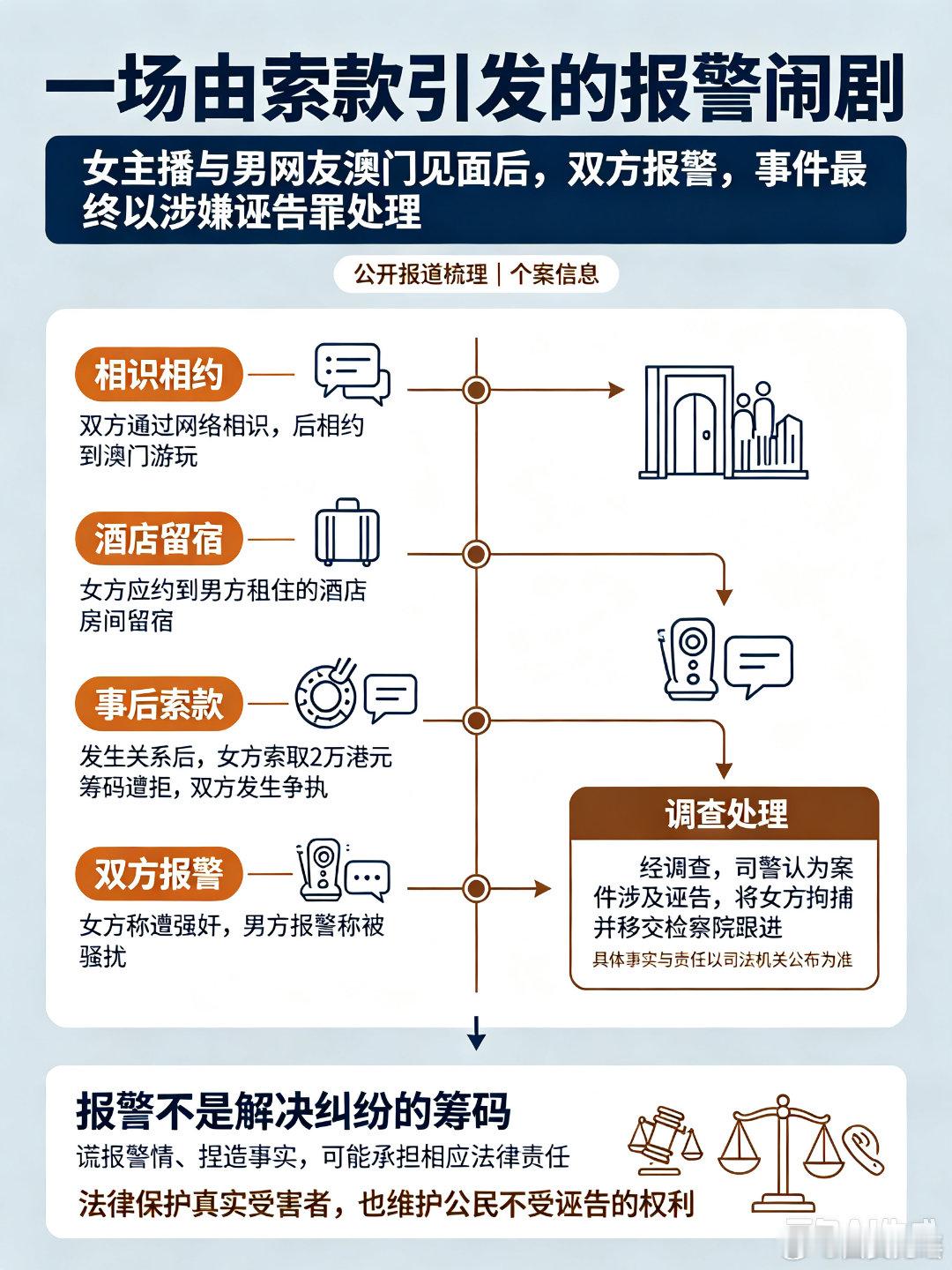 女主播与网友发生关系后报警被拘澳门警方通报一起案件：28岁内地女主播张某与男网友