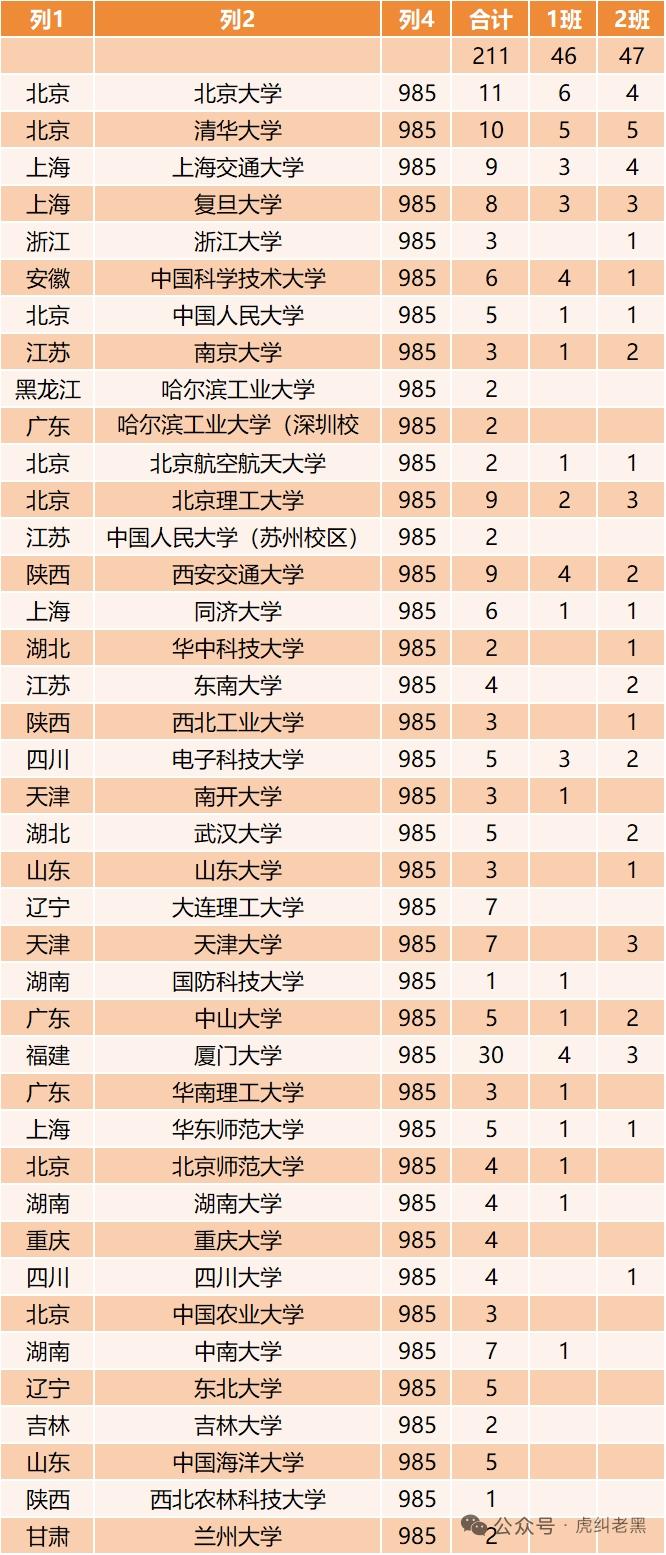 福师大附中重点班高考战绩