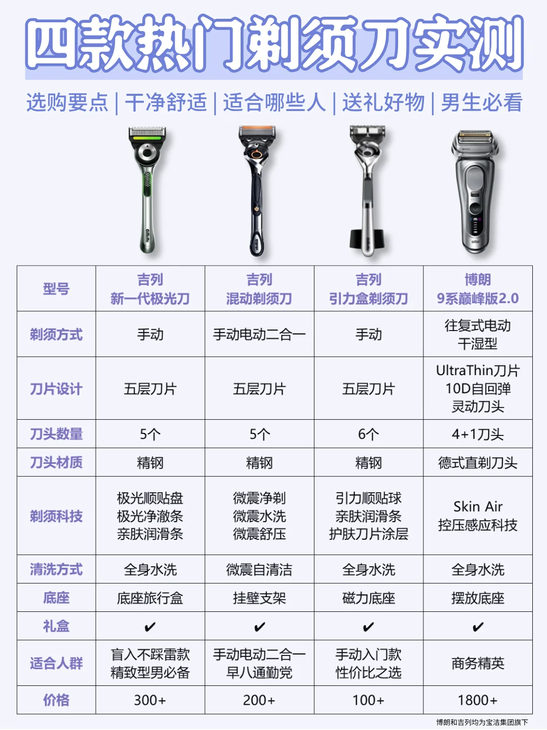 吉列手动系列实测｜选对剃须刀，干净不费事