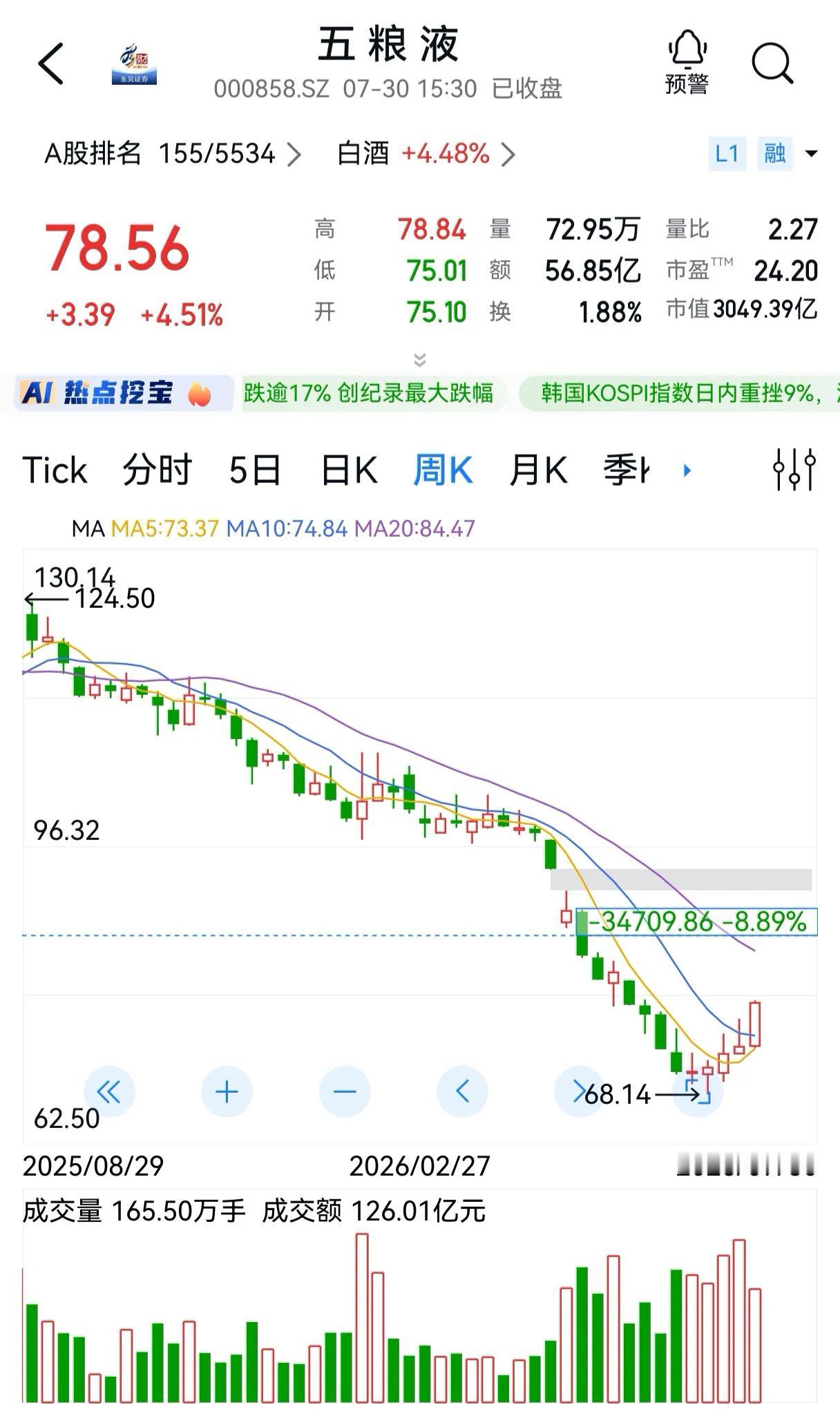 五粮液是否已迎来企稳契机？

7月30日白酒板块集体走强，五粮液上涨4.51%，