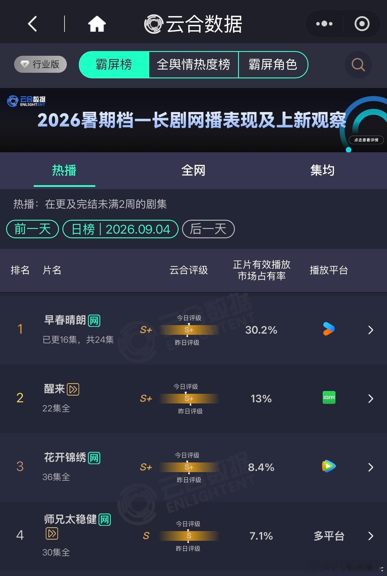 云合30%集均2000……早春晴朗都笑纳笑纳了 ​​​