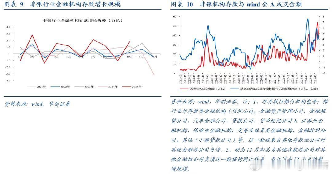 数据来看，10月非银行业金融机构存款增长1.85万亿，同比7700亿，9月非银存