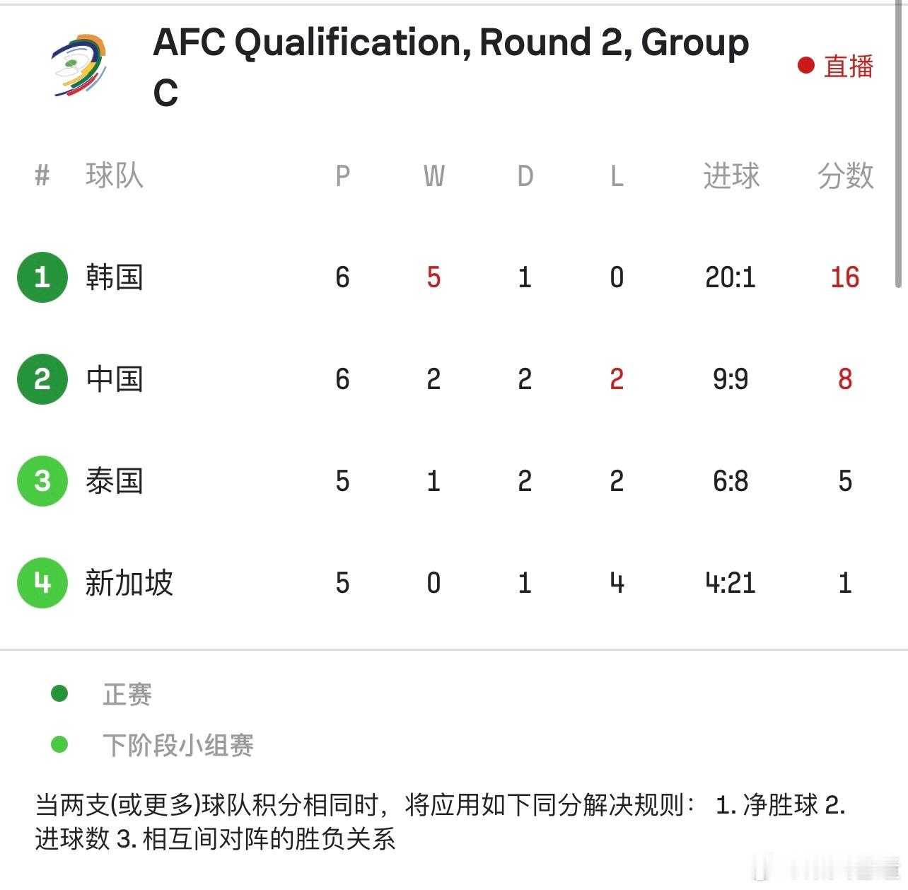 实时积分榜，国足净胜球归0，泰国-2，国足和新加坡都守住吧。#韩国vs国足##国