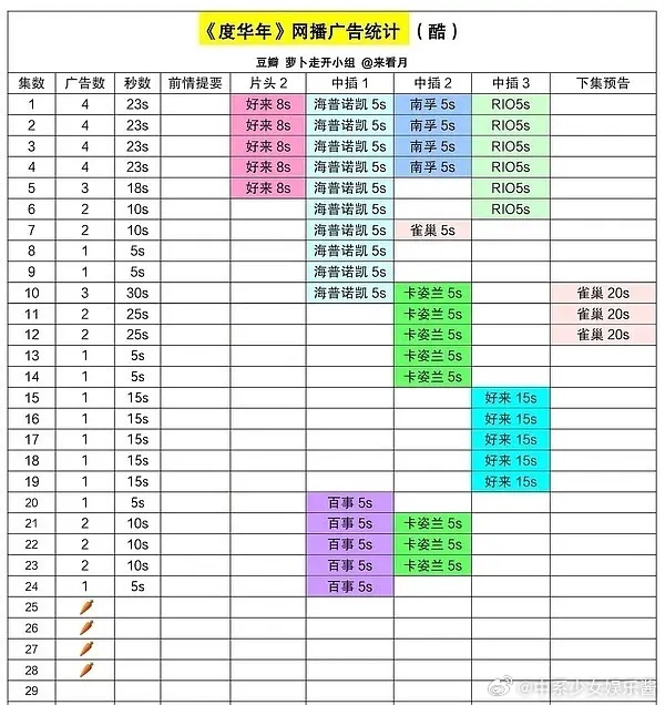 度华年萝卜了，比pu更可怕是无人在意 有种白拍了的感觉[委屈] ​​​
