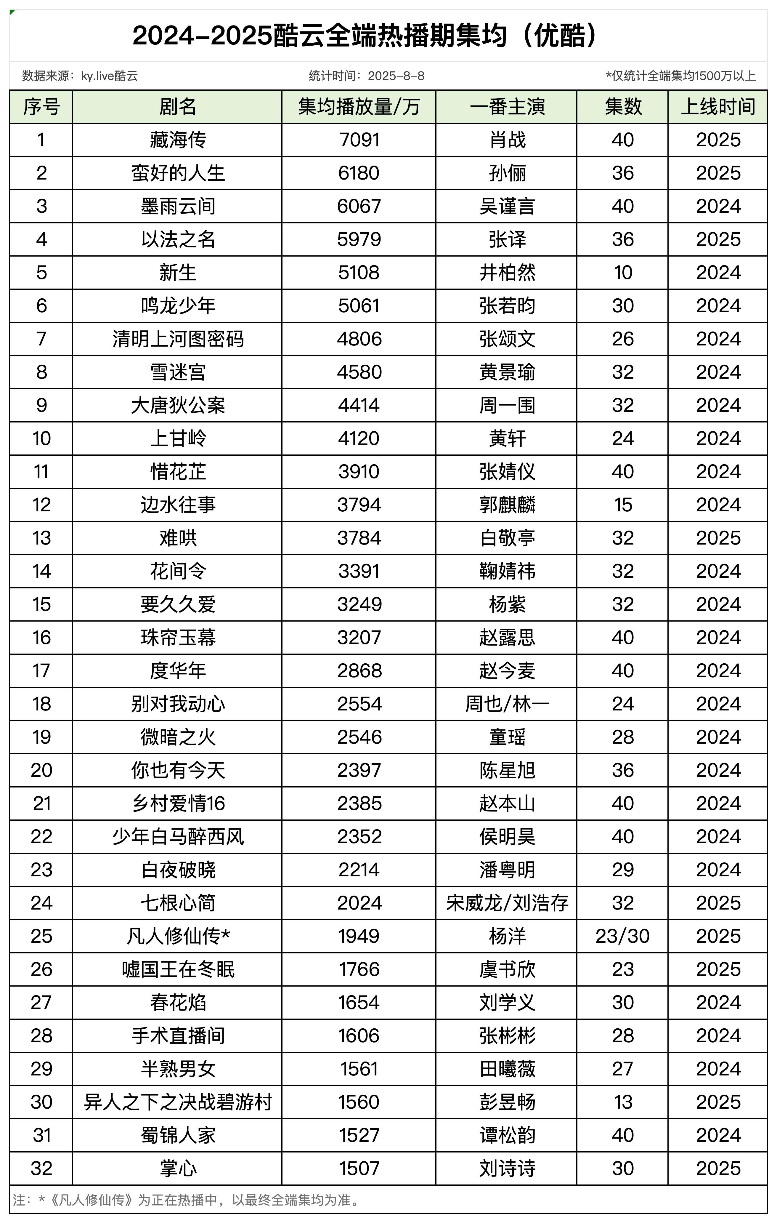 有很多人看了这个统计惊诧边//水 /往/ 事均集3700万，因为在你们印象里这剧