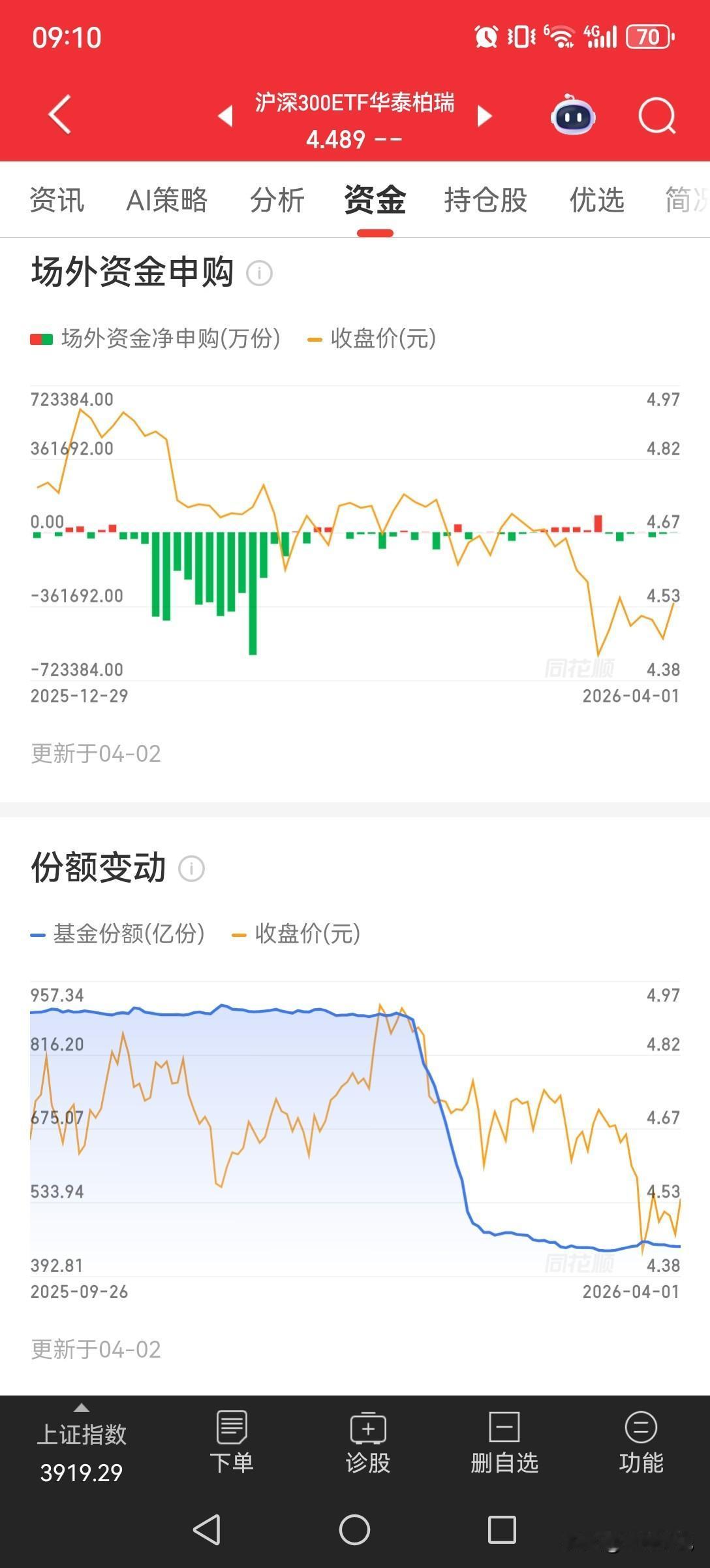 主力都跑了，主流宽基指数份额都减半了，突破4200估计没戏啦，4000左右震荡一