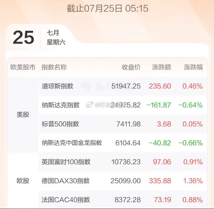 7.27股市早知道：1、外盘汇总：小涨小跌，如图一。 2、交易提示：如图二。 3