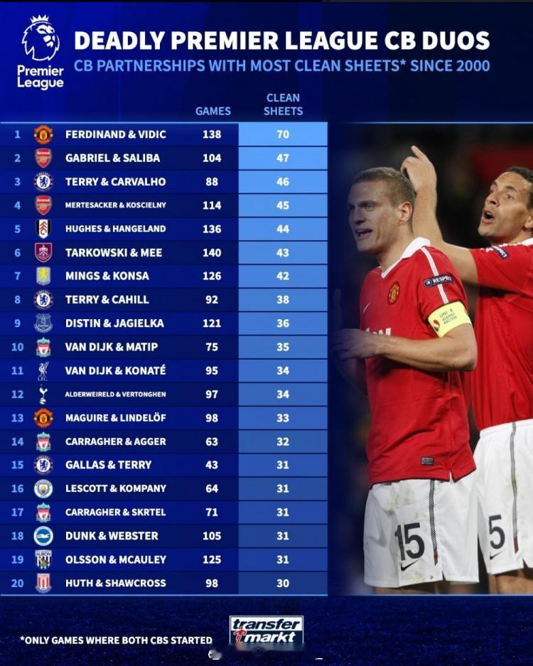 2000年以来中卫组合英超零封榜（仅统计两人联袂首发比赛）费迪南德+维迪奇（曼联