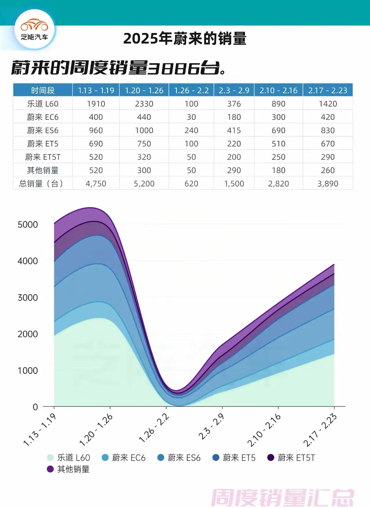 蔚来的销量年后不断上涨，依然看好蔚来，早晚会回到新势力前三的。