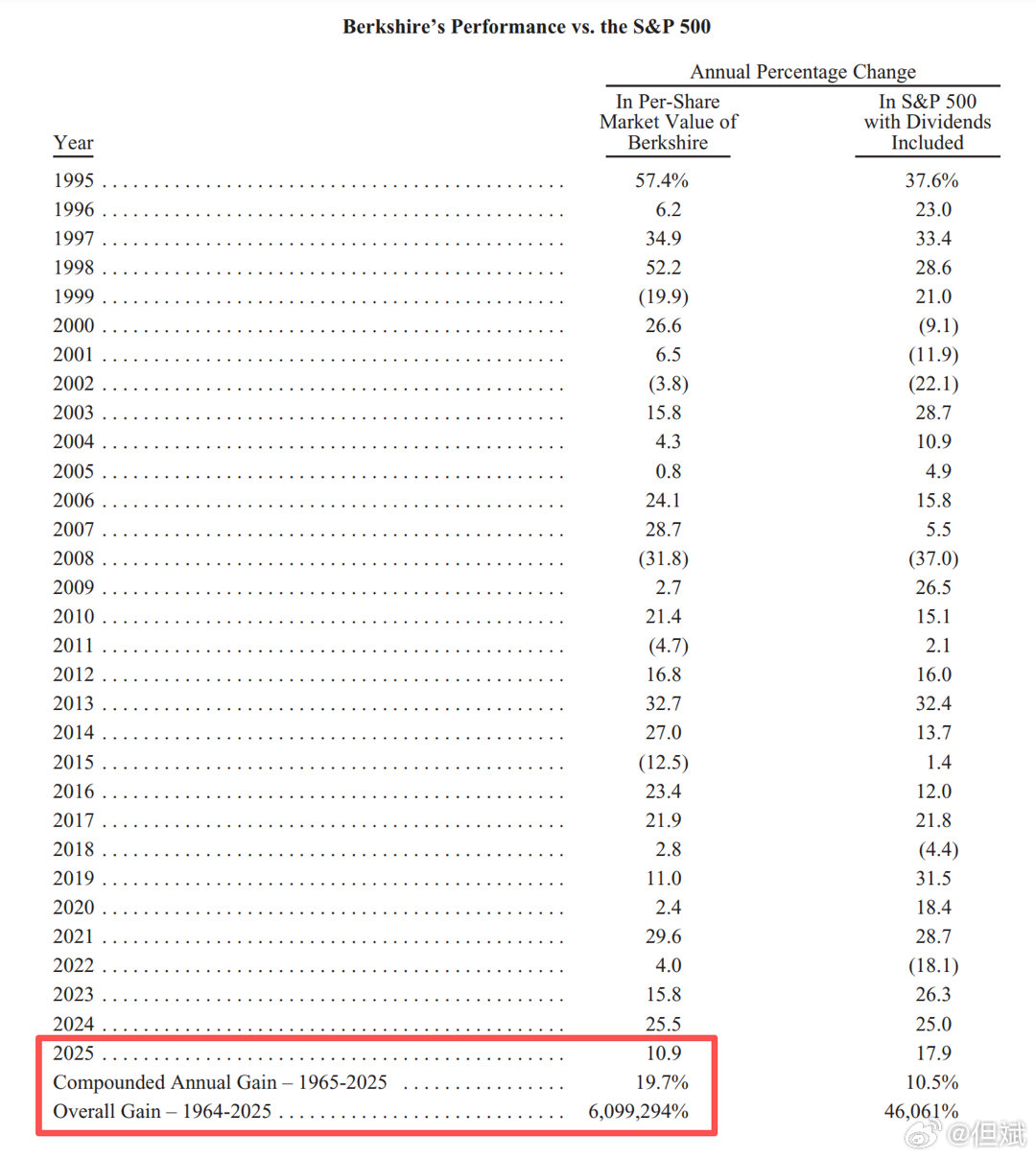 复利的魔力，年化CAGR19.7%，60年是6.1万倍，标普500指数10.5%