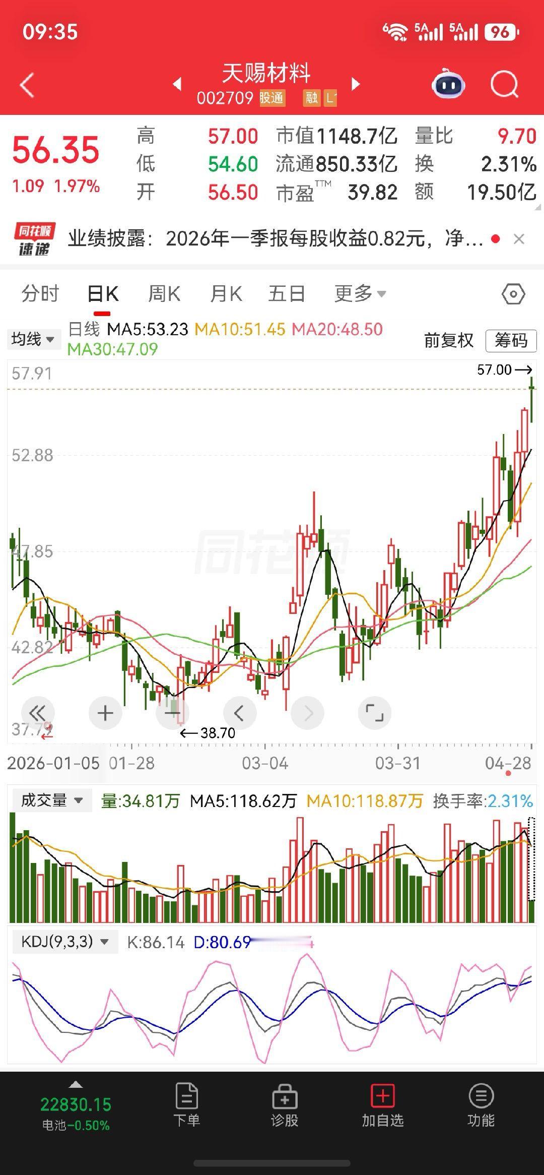 今日关注$天赐材料 sz002709$ 