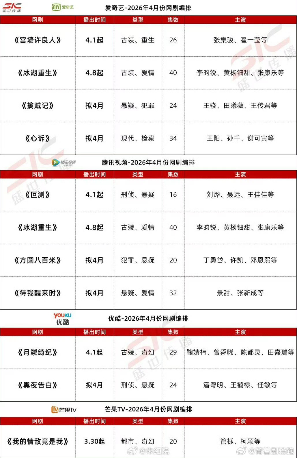 4月三平台大剧预排🥝：《宫墙许良人》张集骏、翟一《冰湖重生》李昀锐、黄杨钿甜、