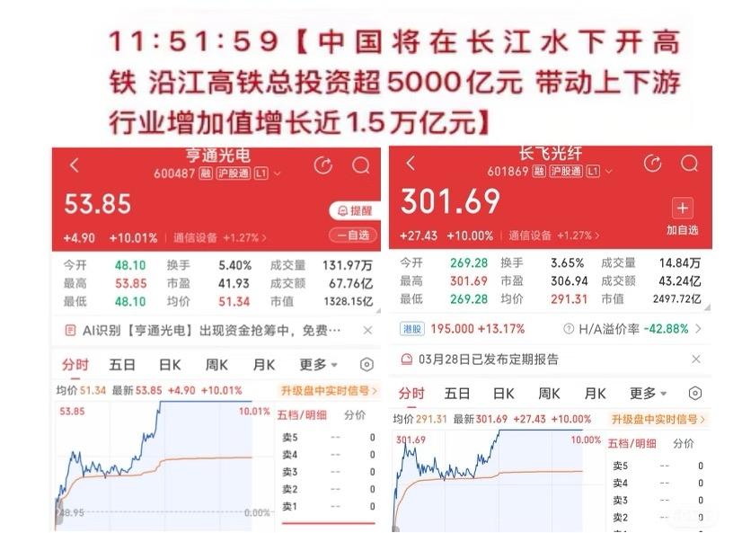 长江水下开高铁，亨通光电&长飞光纤已涨停
长江水下开高铁，中午十一点五十多分爆出
