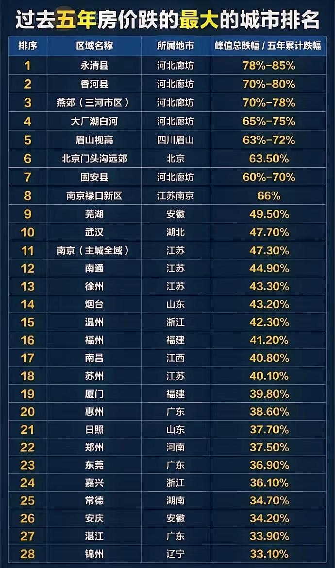 过去5年房价跌幅排行榜
我固安是亏40万[捂脸][捂脸][捂脸]