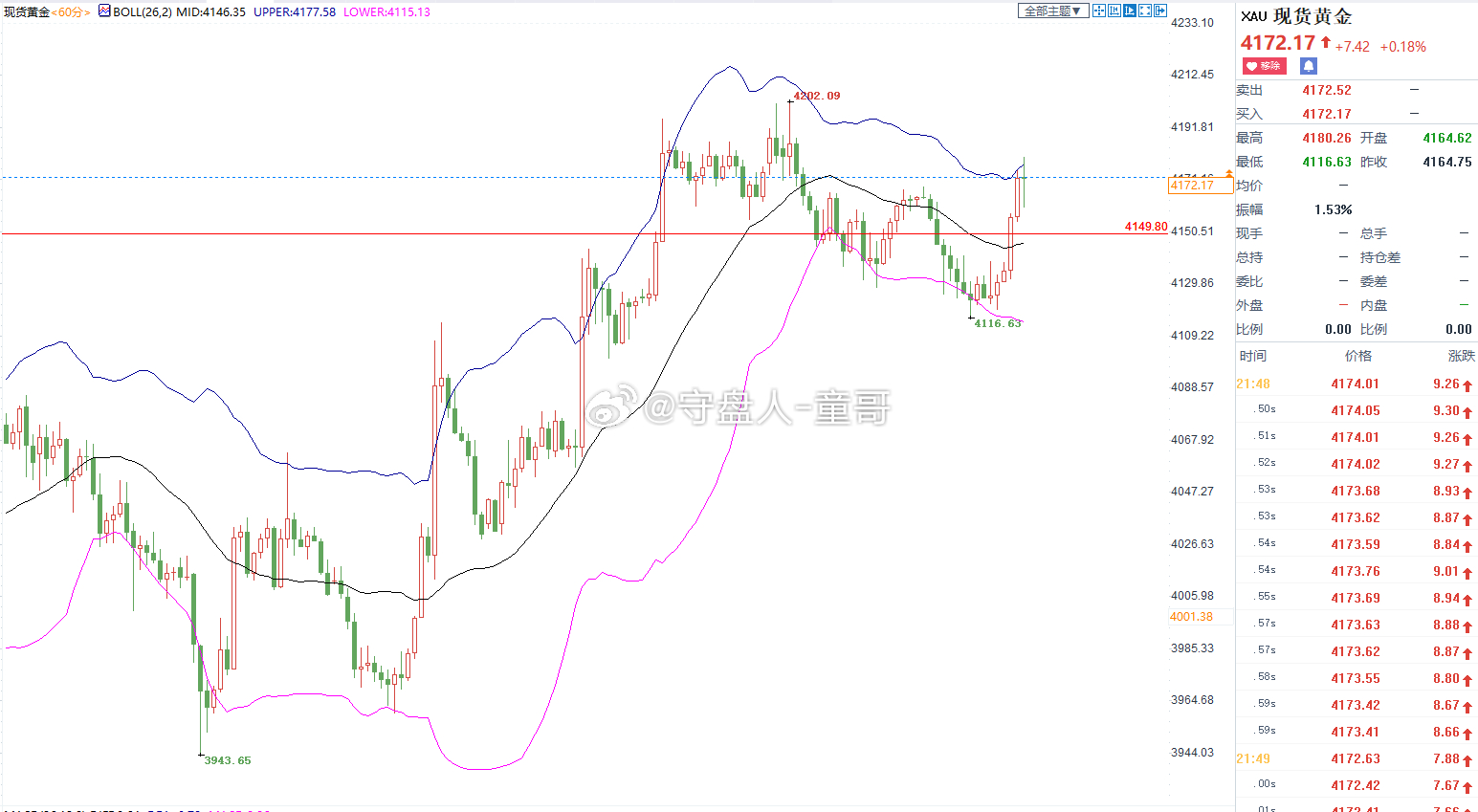 今晚ADP就业数据推动黄金上涨，前面童哥4170空单也是稳稳的百点利，及时见好就