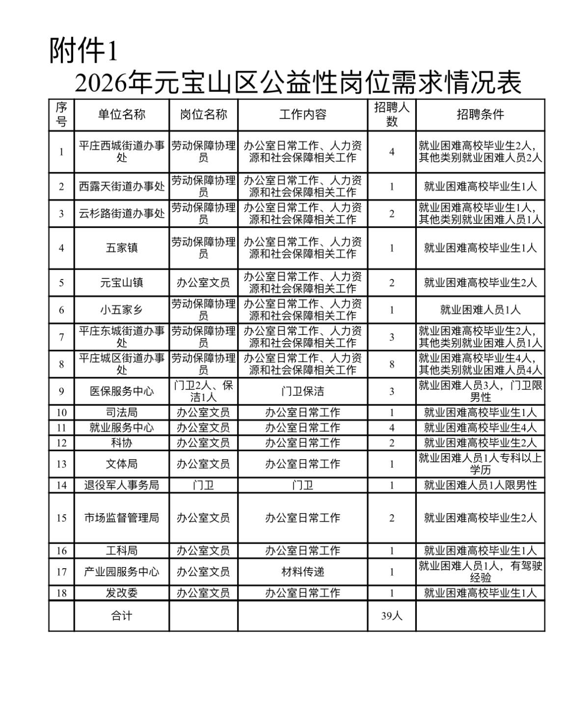 赤峰元宝山ZF单位招人！39个过渡岗可选！

🔹单位名称: 元宝山区就业服务中